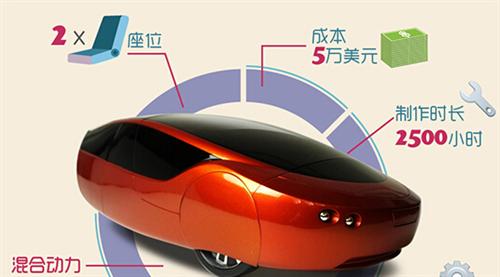 2014年，Local Motors公司推出了升級版的3D打印車Strati（斯特拉迪），此車的進步之處首先在于它的底盤部分也采用了3D打印技術(shù)制造，其次它的打印時間僅為44個小時。如果加上組裝時間，最新的數(shù)據(jù)表明只需要三天就能造出Strati。從超過100天到3天，效率的飛速提升預(yù)示著3D打印汽車的未來發(fā)展不可預(yù)估。